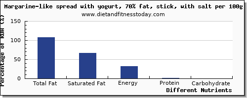 chart to show highest total fat in fat in yogurt per 100g